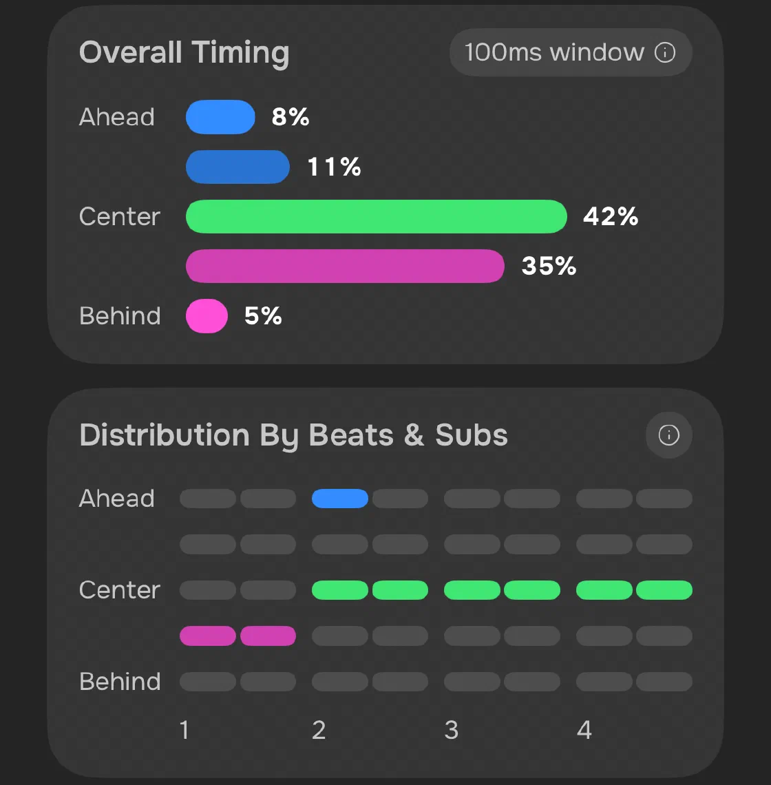 The Overall Timing histogram above the Distribution By Beats and Subs diagram